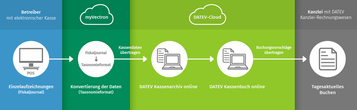 Datentransfer zum Steuerberater über DATEV Kassenarchiv online